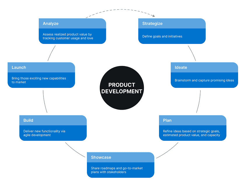 Kratiminfotech Stages_Of_Product_Development